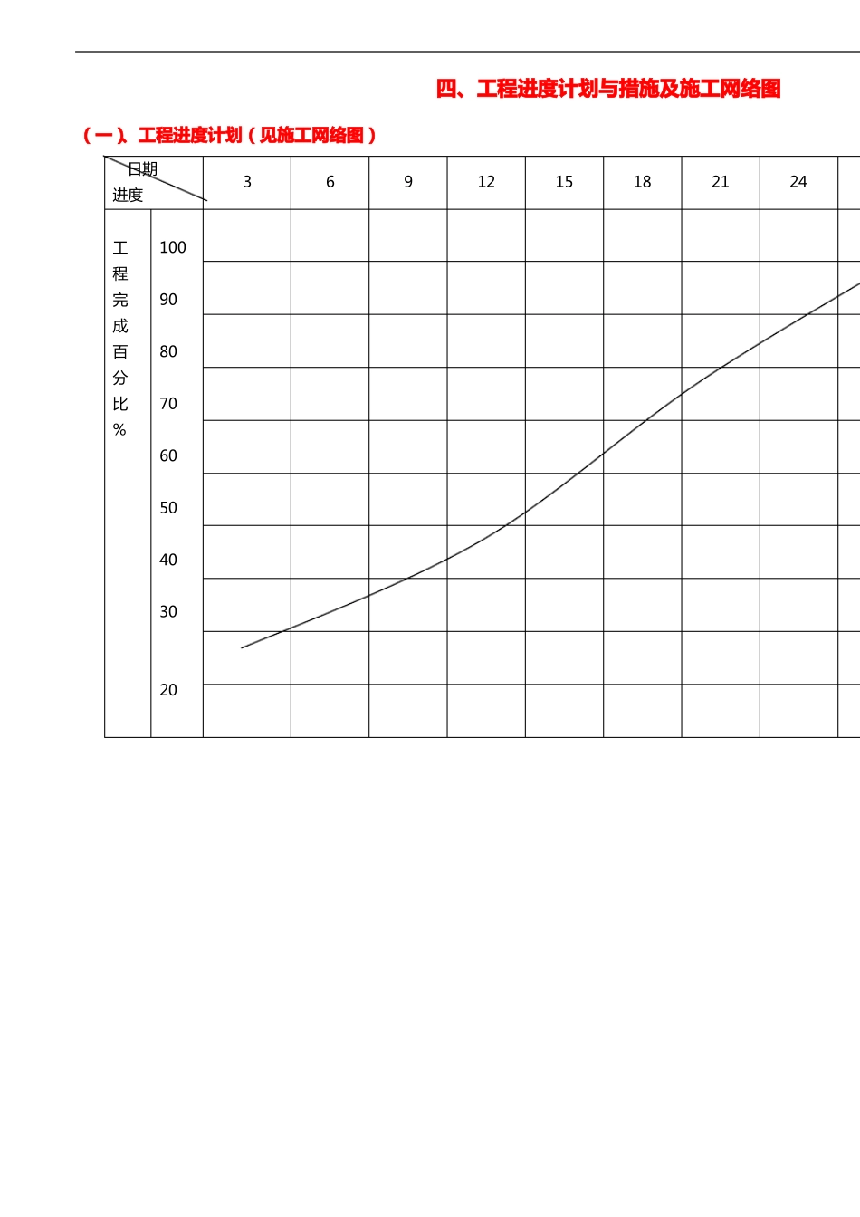 工程进度计划和措施与施工网络图_第1页
