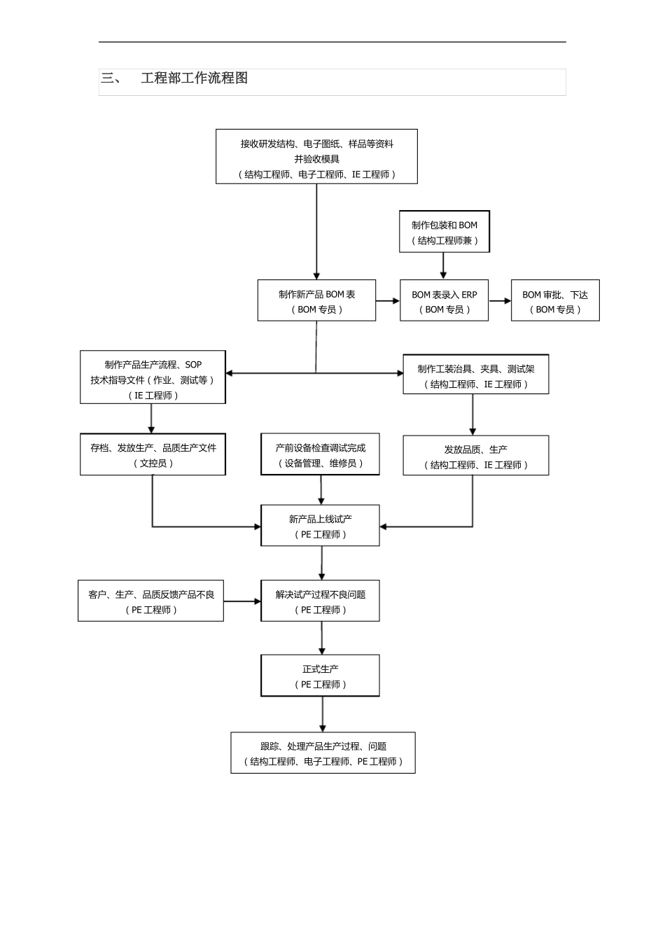 工程部岗位职责与任职要求_第2页