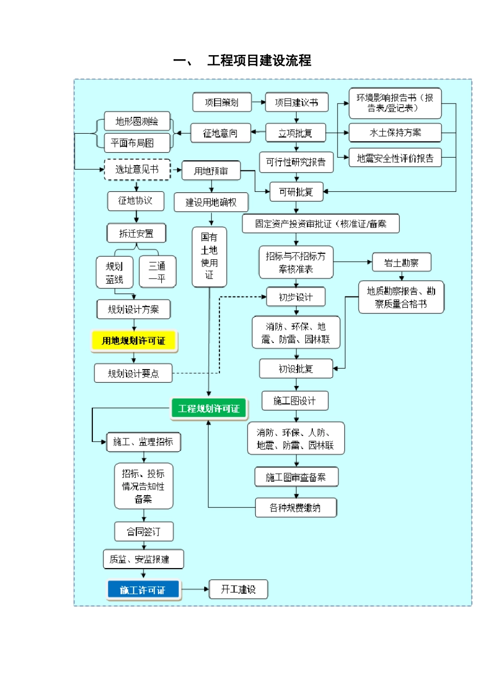 工程项目建设流程及前期手续办理事项的说明_第3页