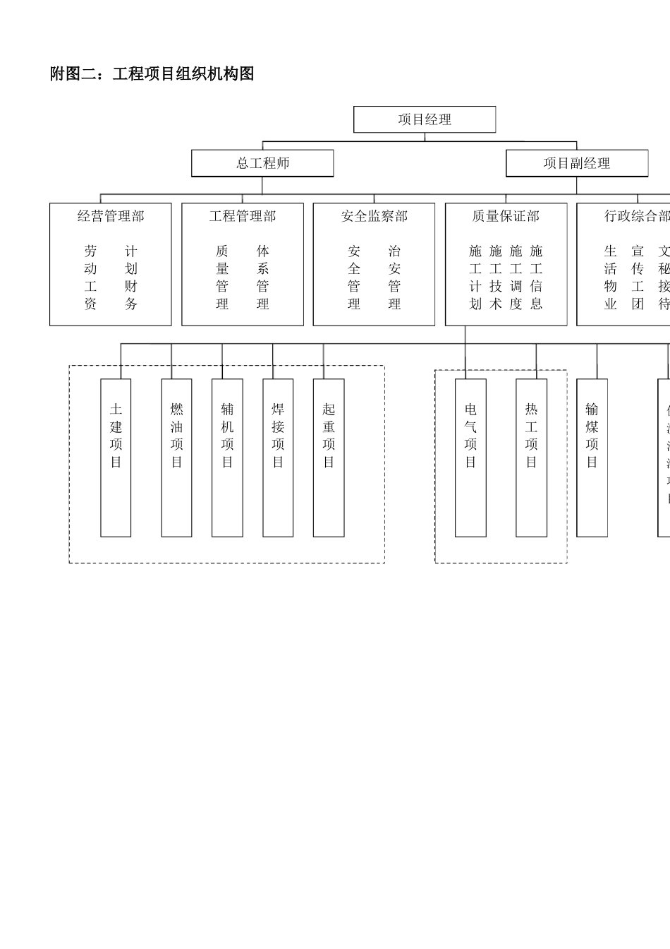 工程项目组织机构附图_第2页