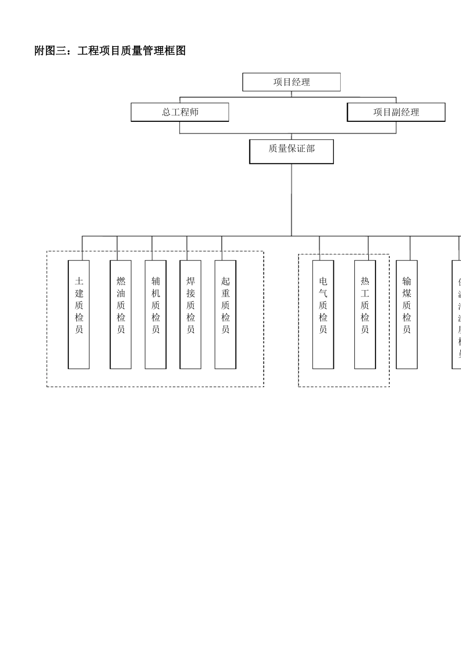工程项目组织机构附图_第3页
