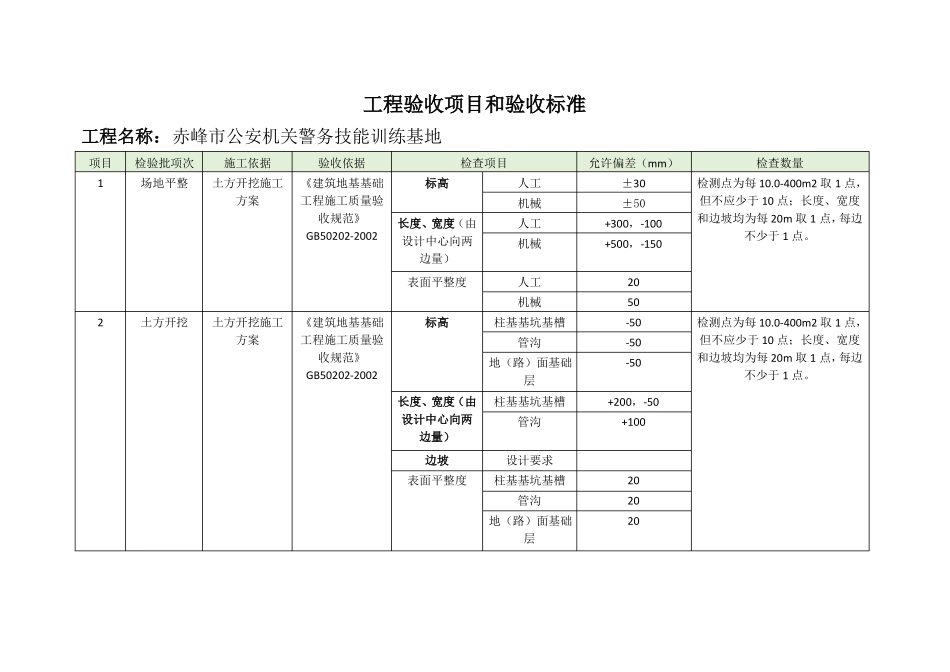 工程验收项目和验收标准_第1页