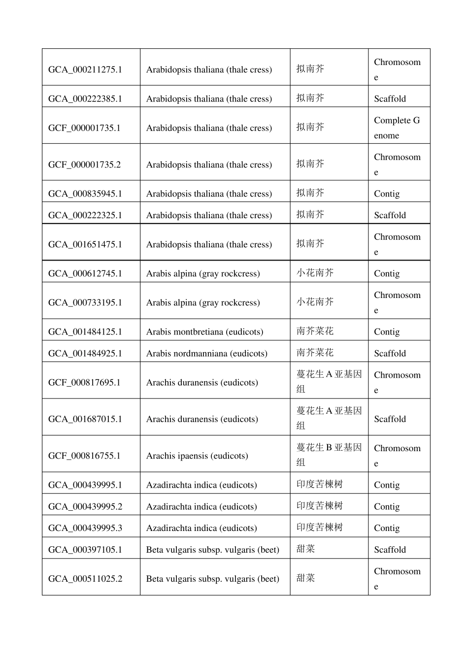 已测序植物基因组汇总_第2页