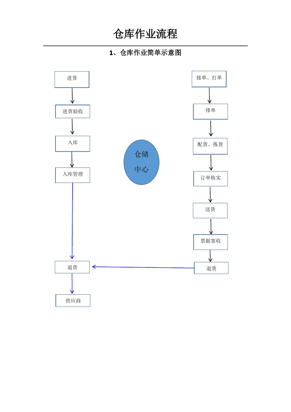 布行仓库管理_第1页
