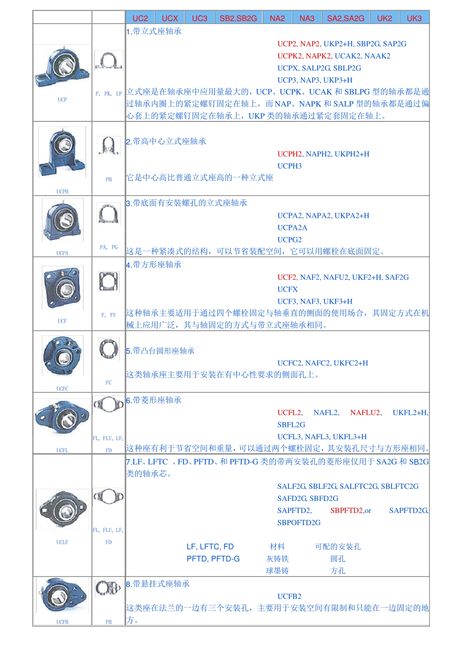 带座外球面轴承样本版汇总_第1页