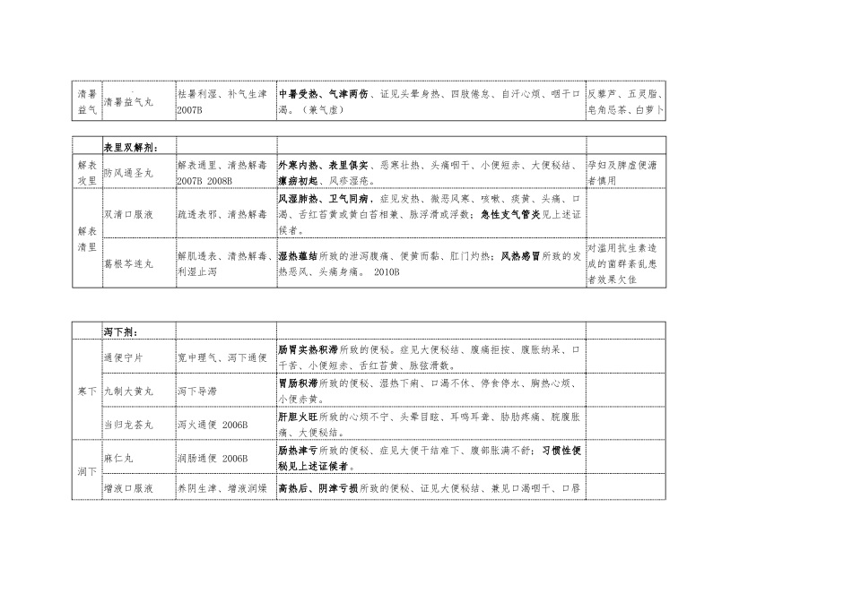 常用300种中成药_第3页