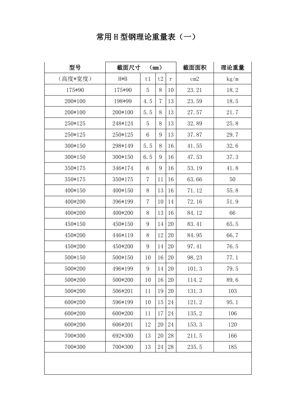 常用H型材理论重量表_第1页