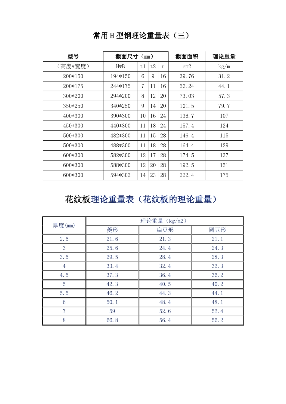 常用H型材理论重量表_第3页