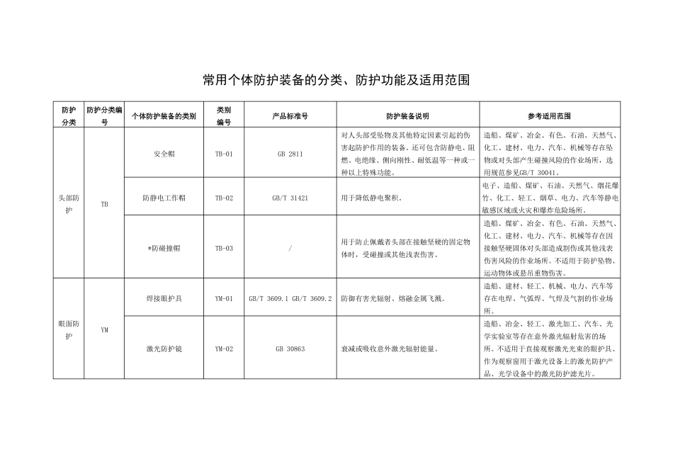常用个体防护装备的分类、防护功能及适用范围_第1页