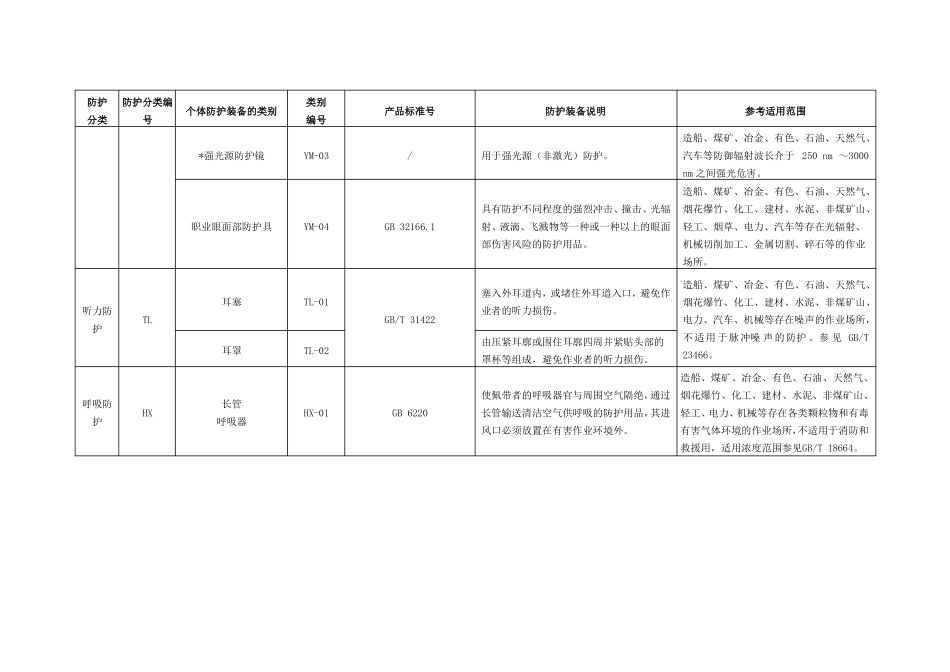 常用个体防护装备的分类、防护功能及适用范围_第2页