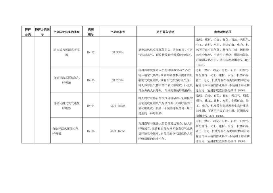常用个体防护装备的分类、防护功能及适用范围_第3页