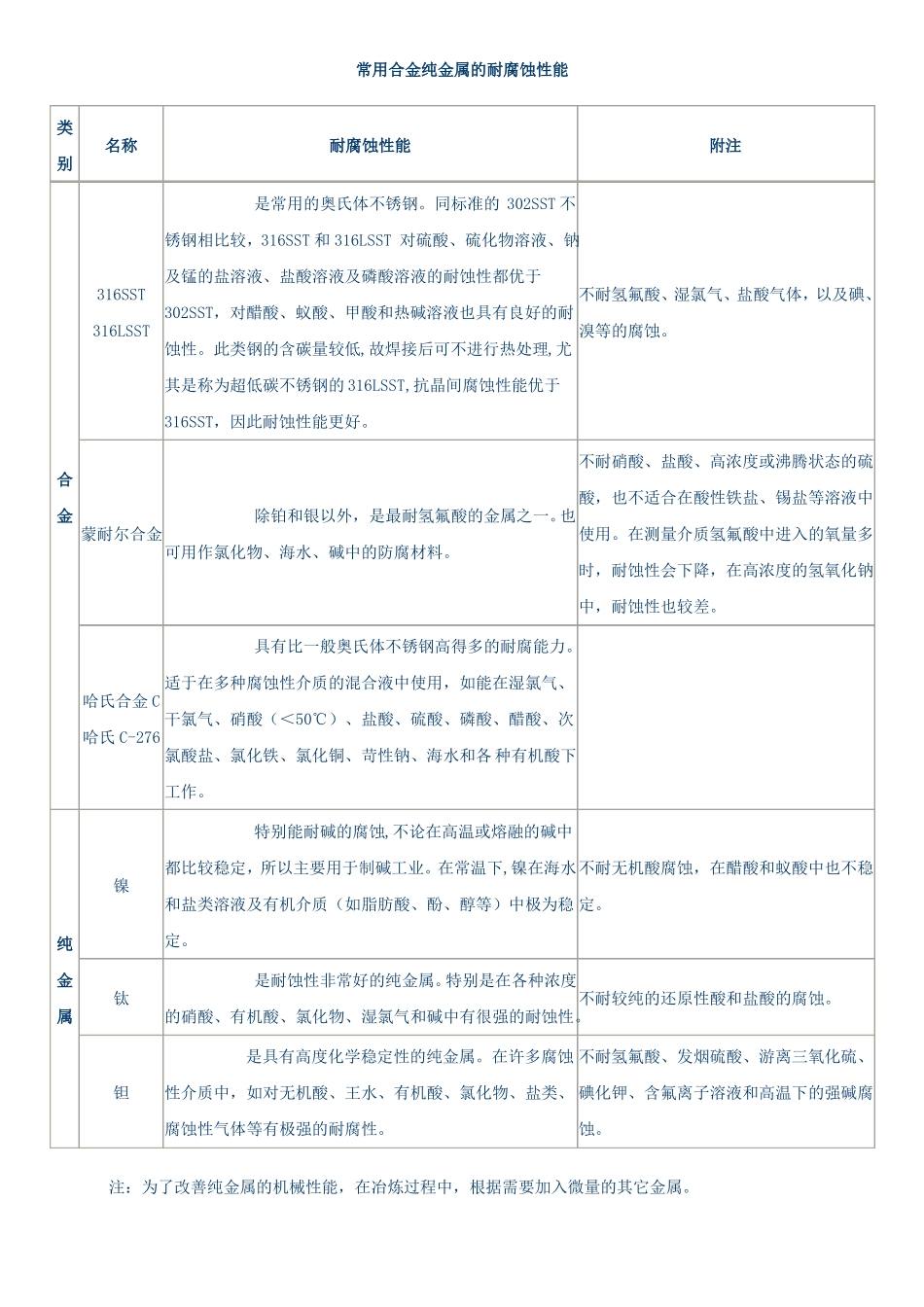 常用合金纯金属的耐腐蚀性能_第1页