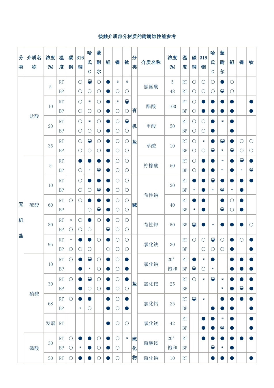 常用合金纯金属的耐腐蚀性能_第2页