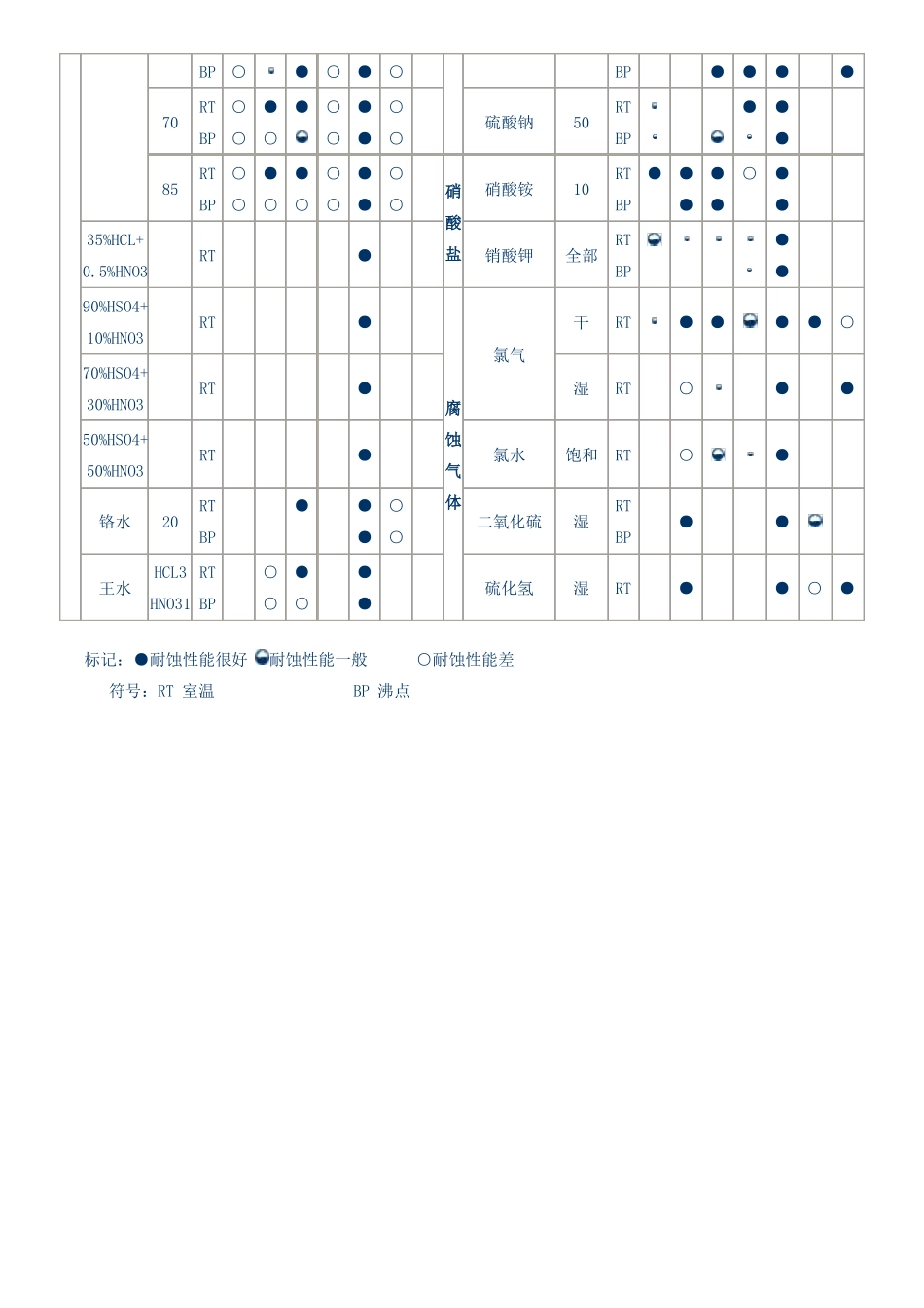 常用合金纯金属的耐腐蚀性能_第3页