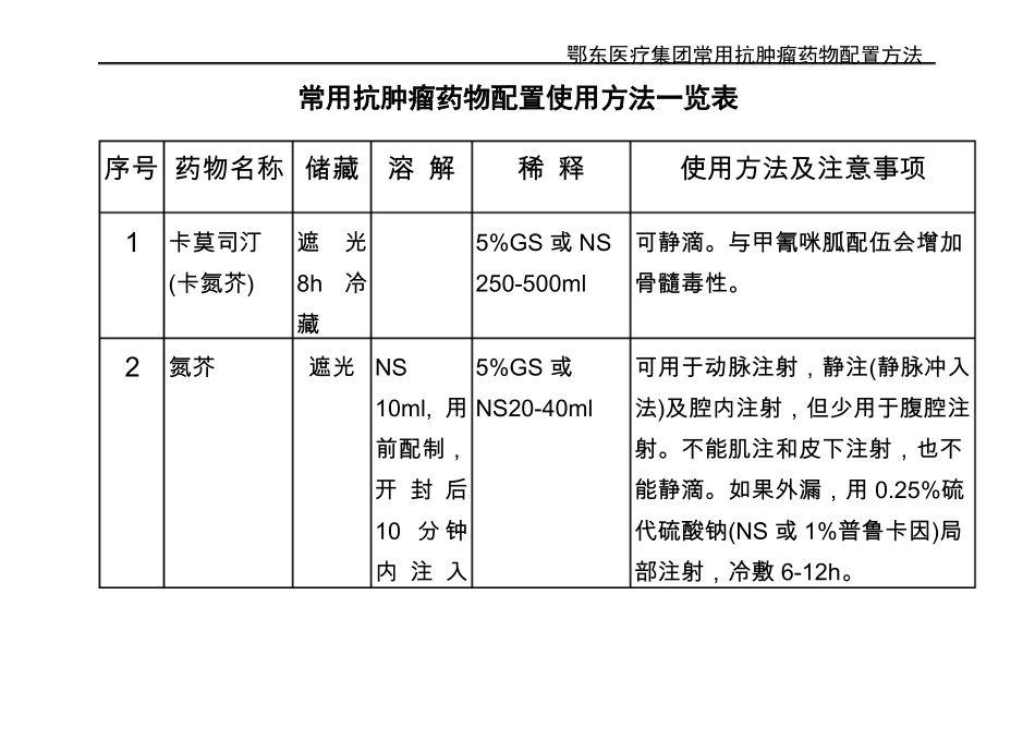 常用抗肿瘤药物配制方法一览重点_第1页