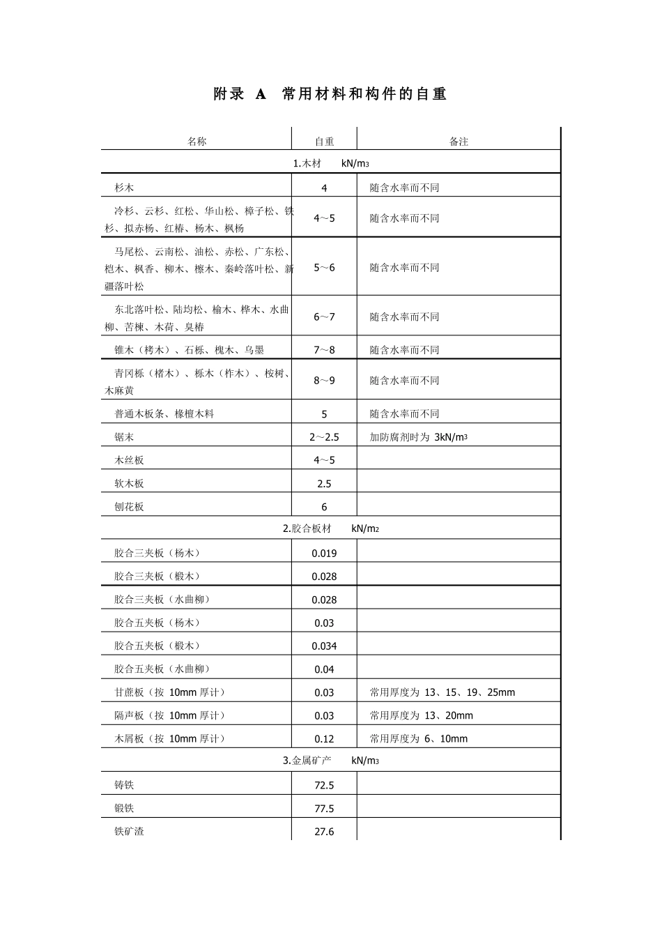 常用材料自重表_第1页