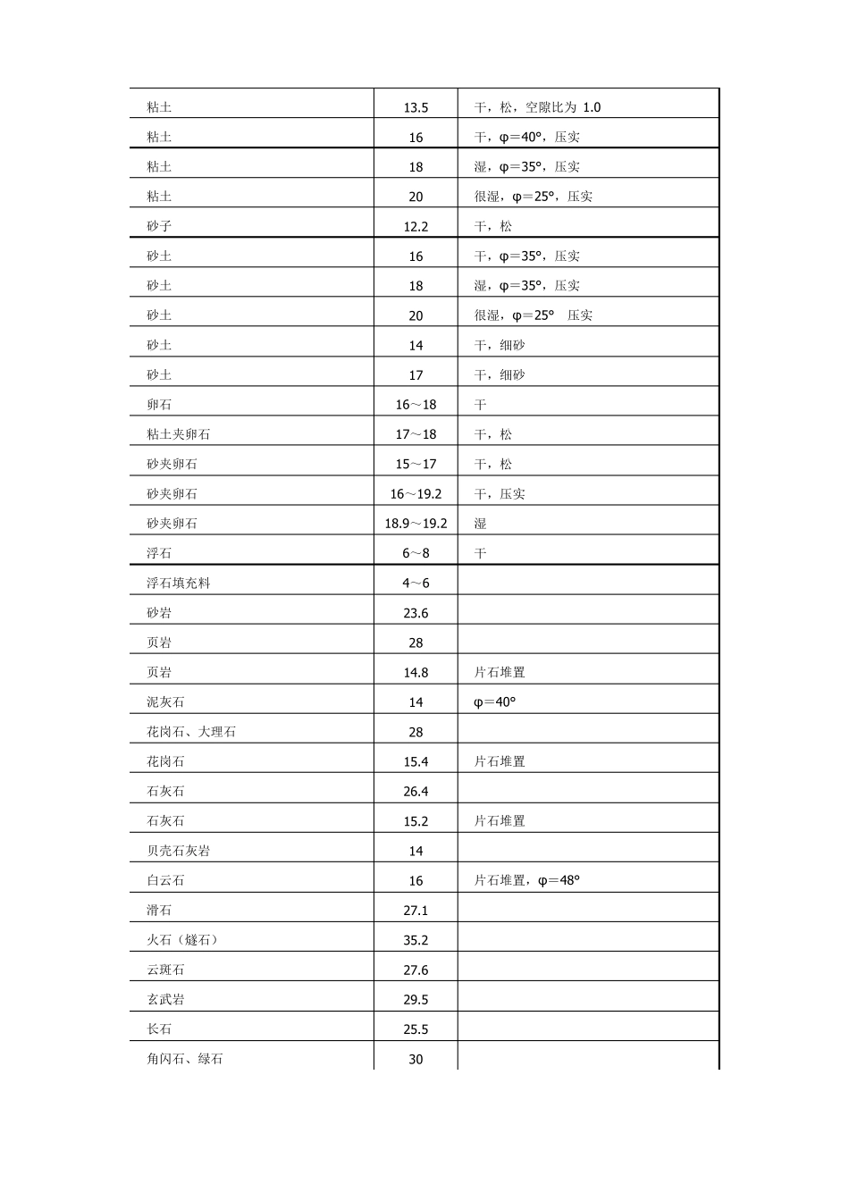 常用材料自重表_第3页