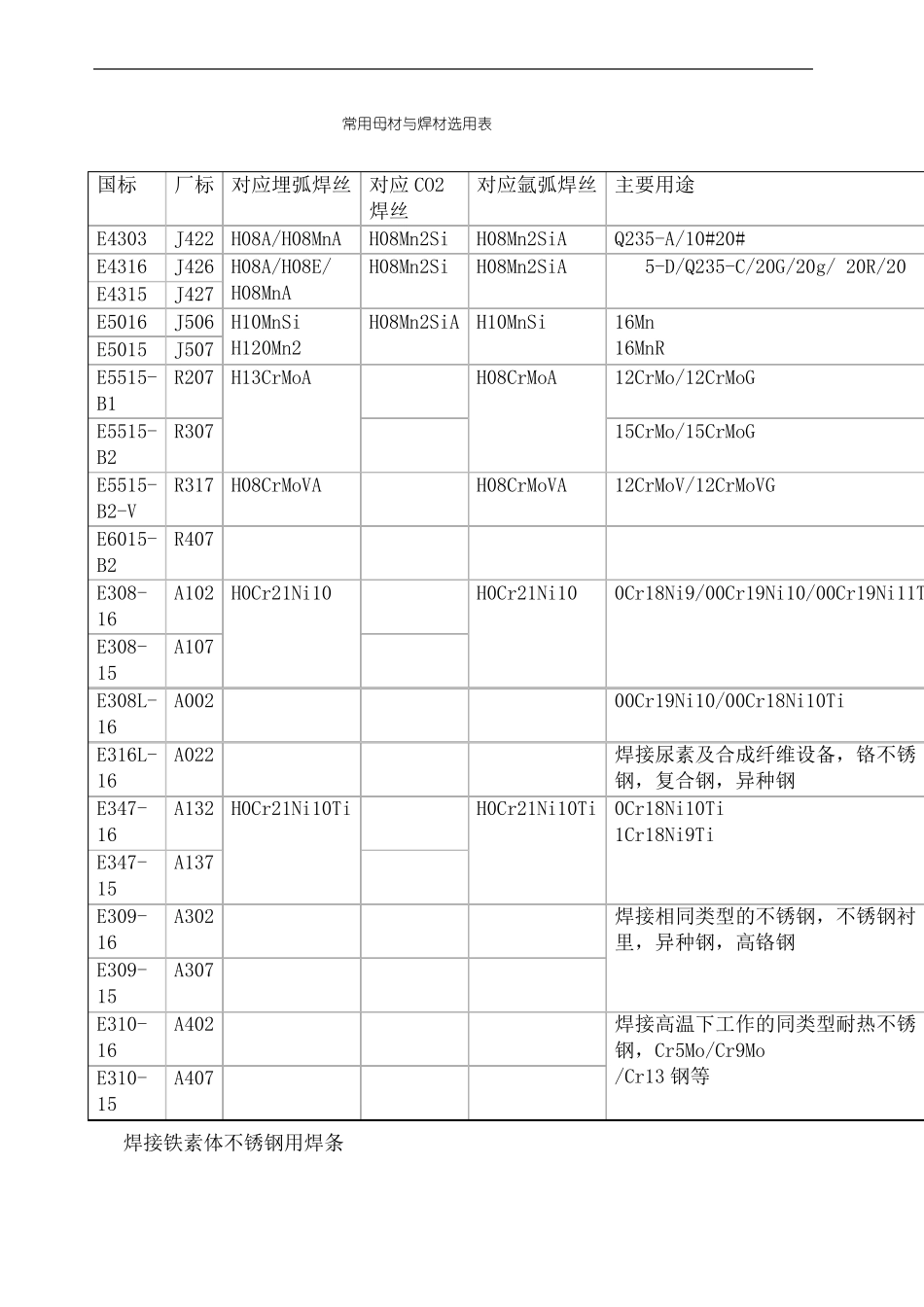 常用母材与焊材选用表_第2页