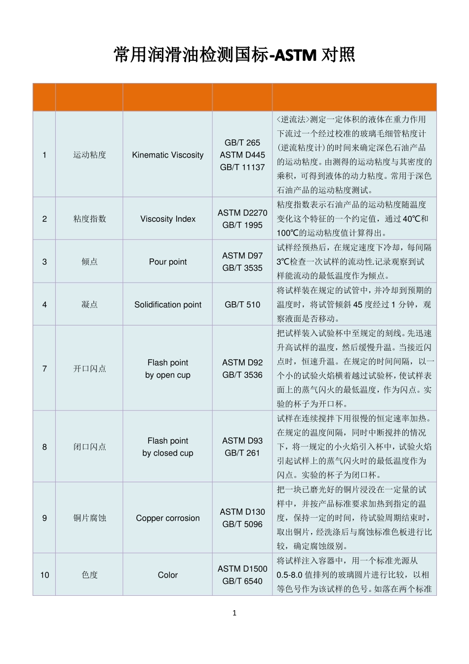 常用润滑油检测国标-ASTM对照_第1页