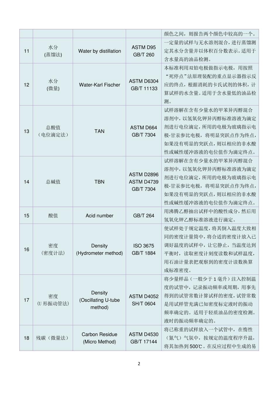 常用润滑油检测国标-ASTM对照_第2页