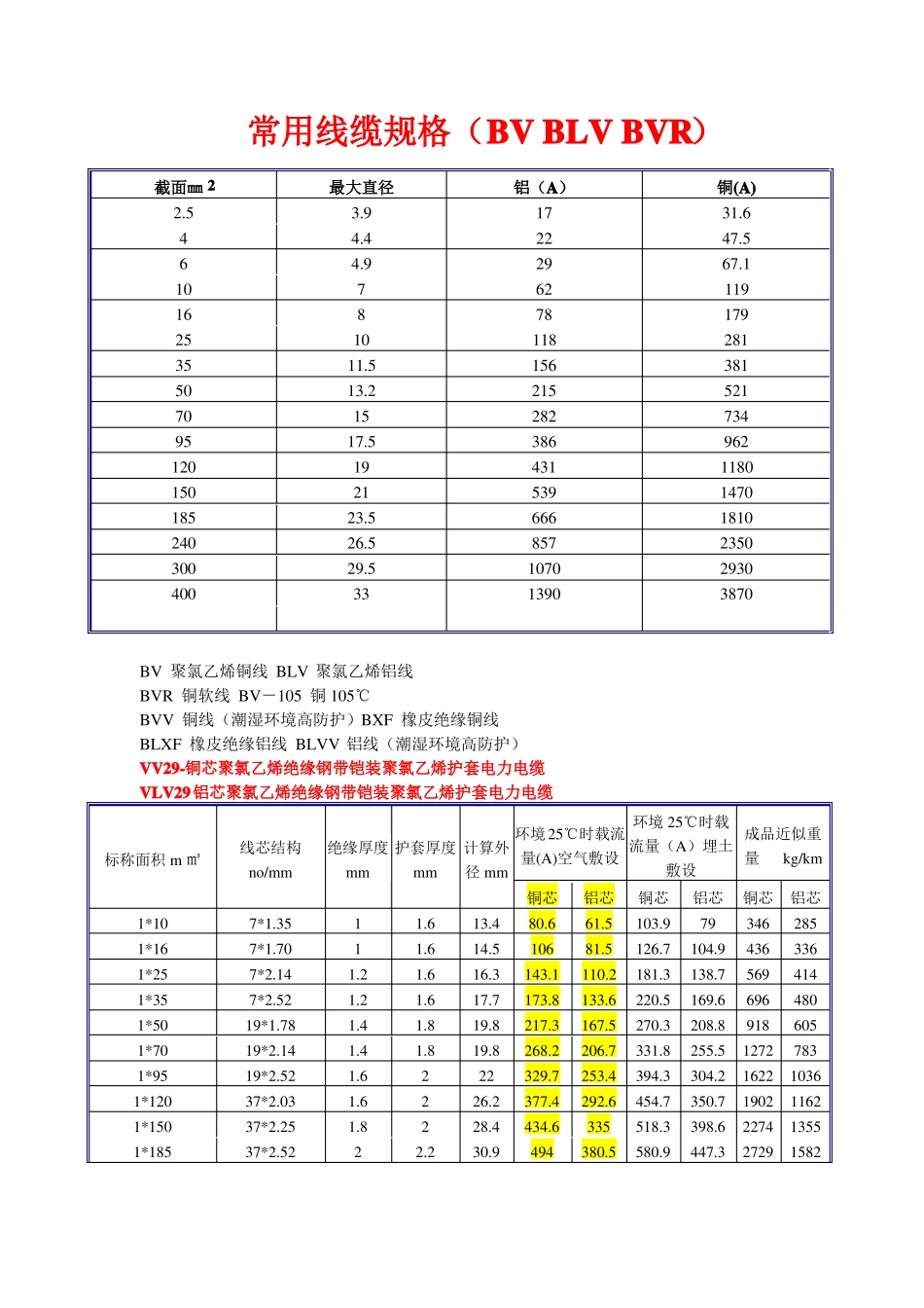 常用线缆规格_第1页