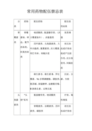 常用药物西药配伍禁忌表