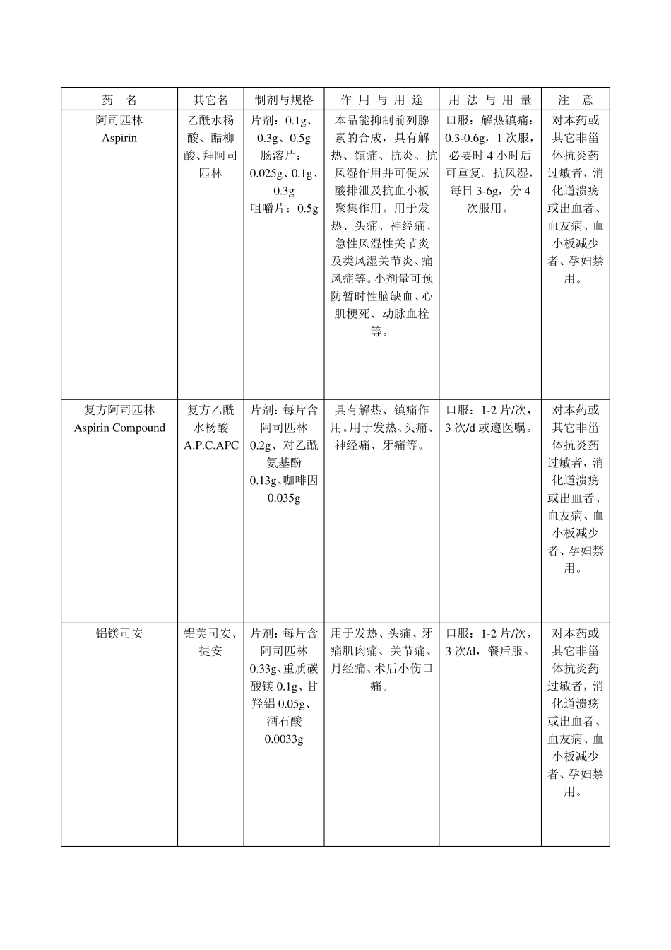 常用解热镇痛药物最全_第1页
