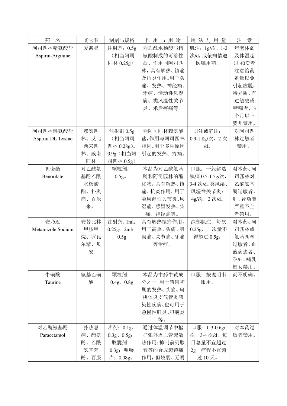 常用解热镇痛药物最全_第2页