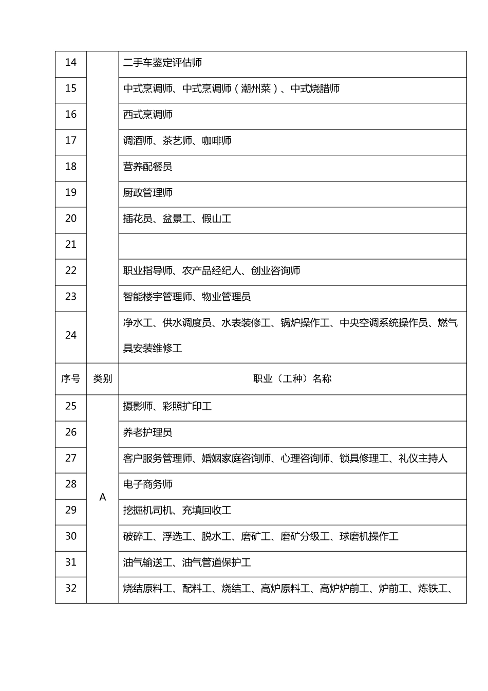 常用通用职业工种分类表_第2页