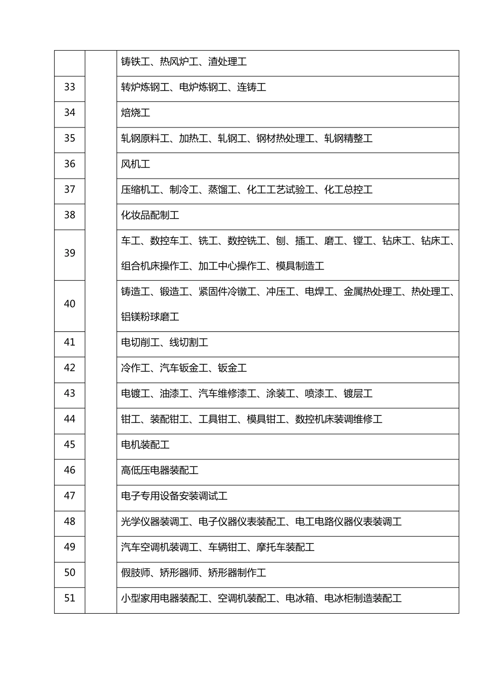 常用通用职业工种分类表_第3页
