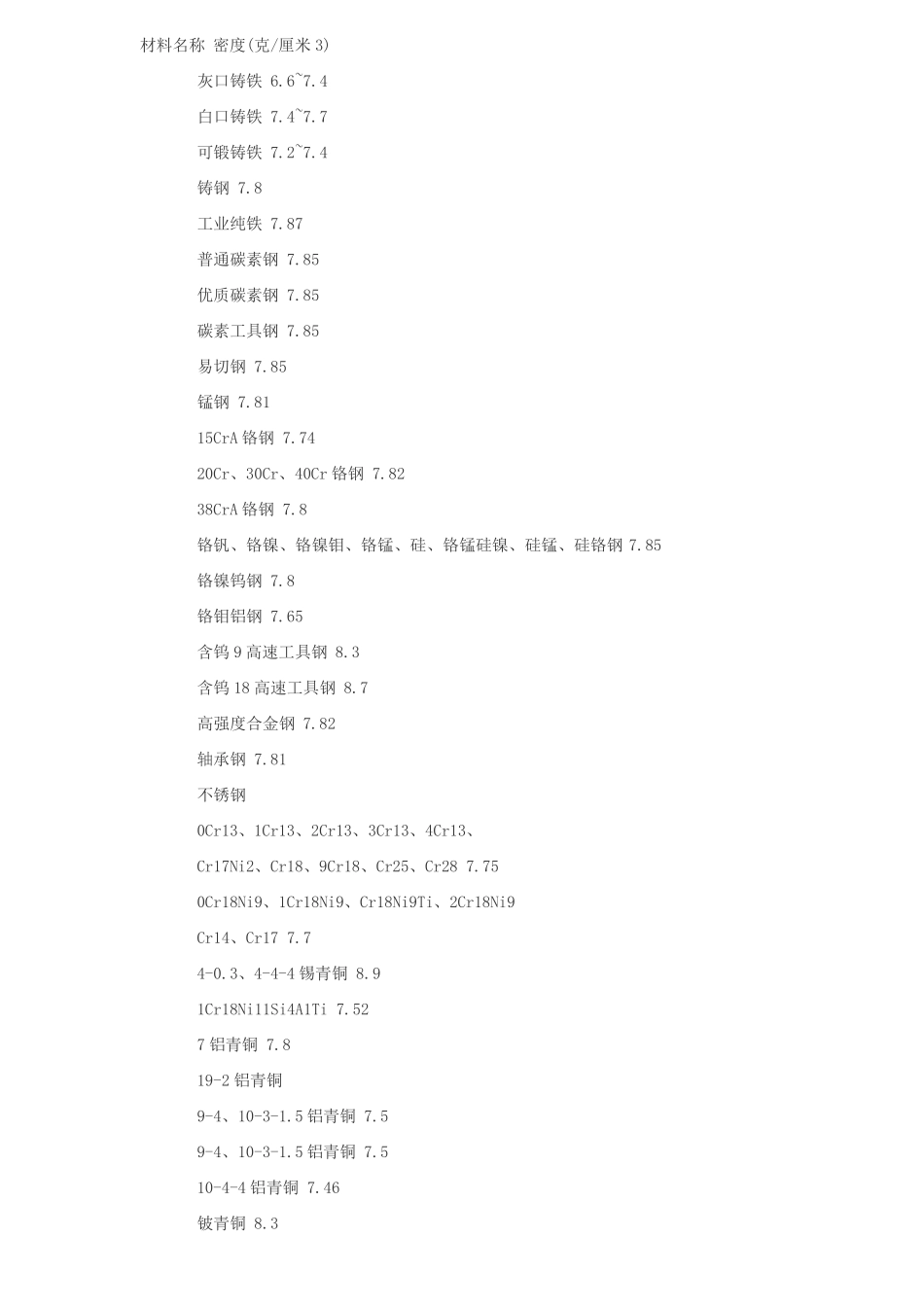 常用金属材料密度表_第1页