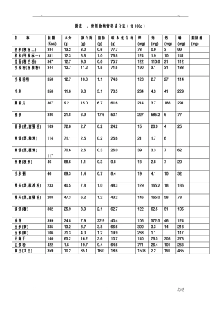 常用食物营养成分表每100g