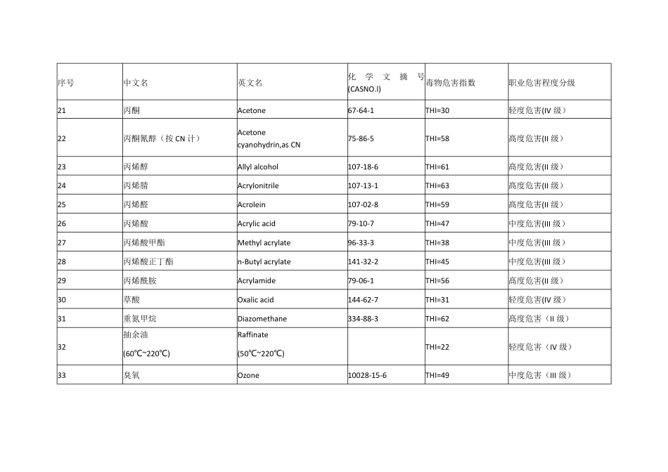 常见化学毒物危害程度分级汇总表THI_第2页