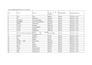 常见化学毒物危害程度分级汇总表THI