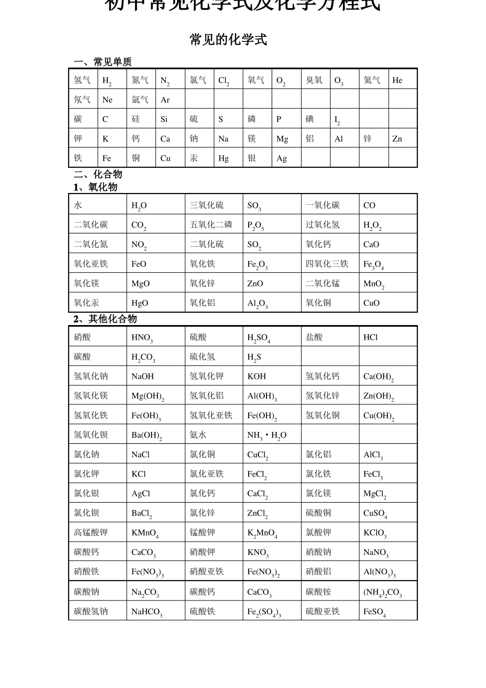 常见化学式及化学方程式大全_第1页