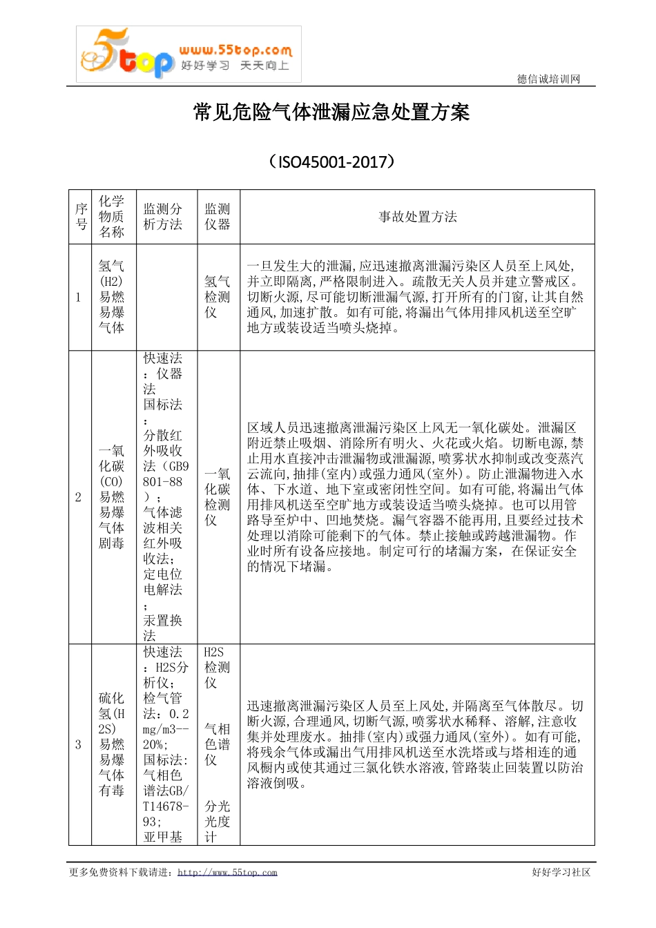 常见危险气体泄漏应急处置方案_第1页