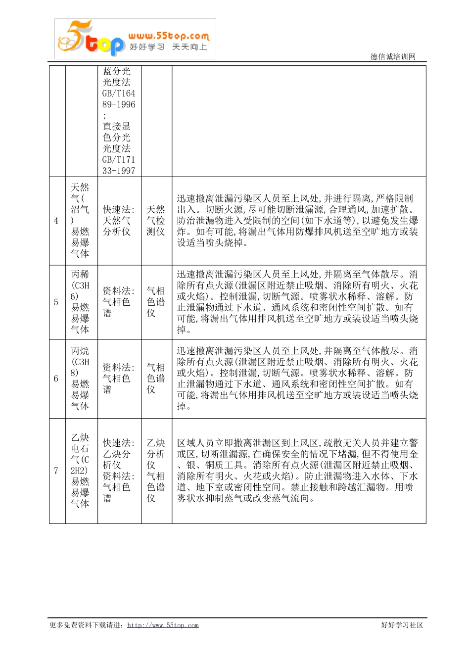 常见危险气体泄漏应急处置方案_第2页