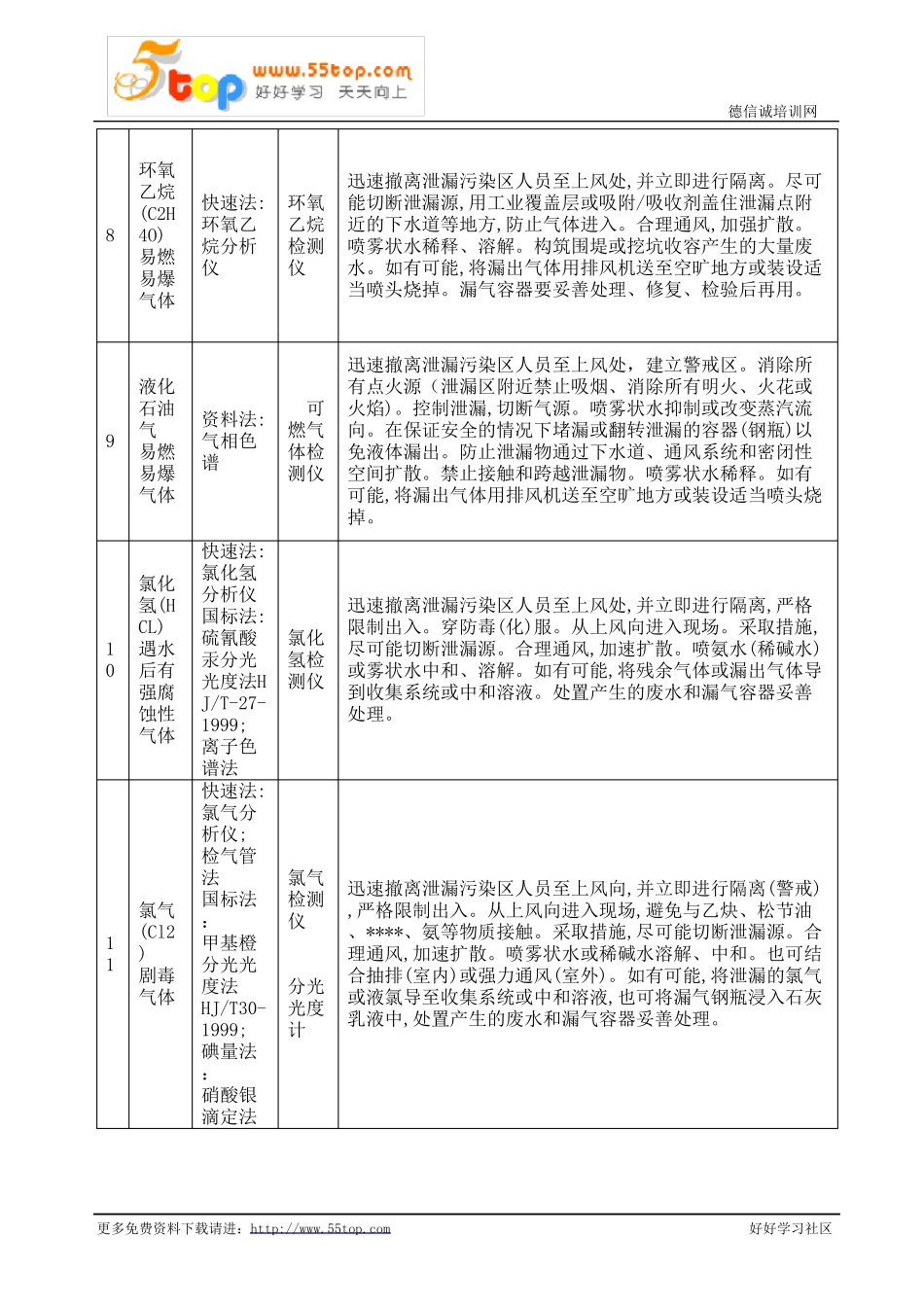 常见危险气体泄漏应急处置方案_第3页