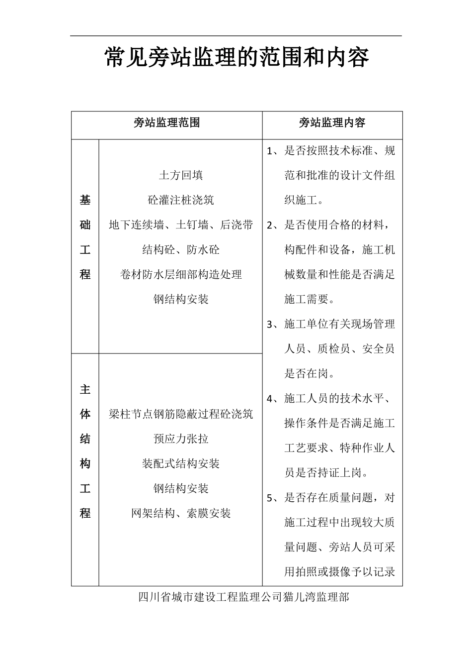 常见旁站监理的范围和内容_第1页