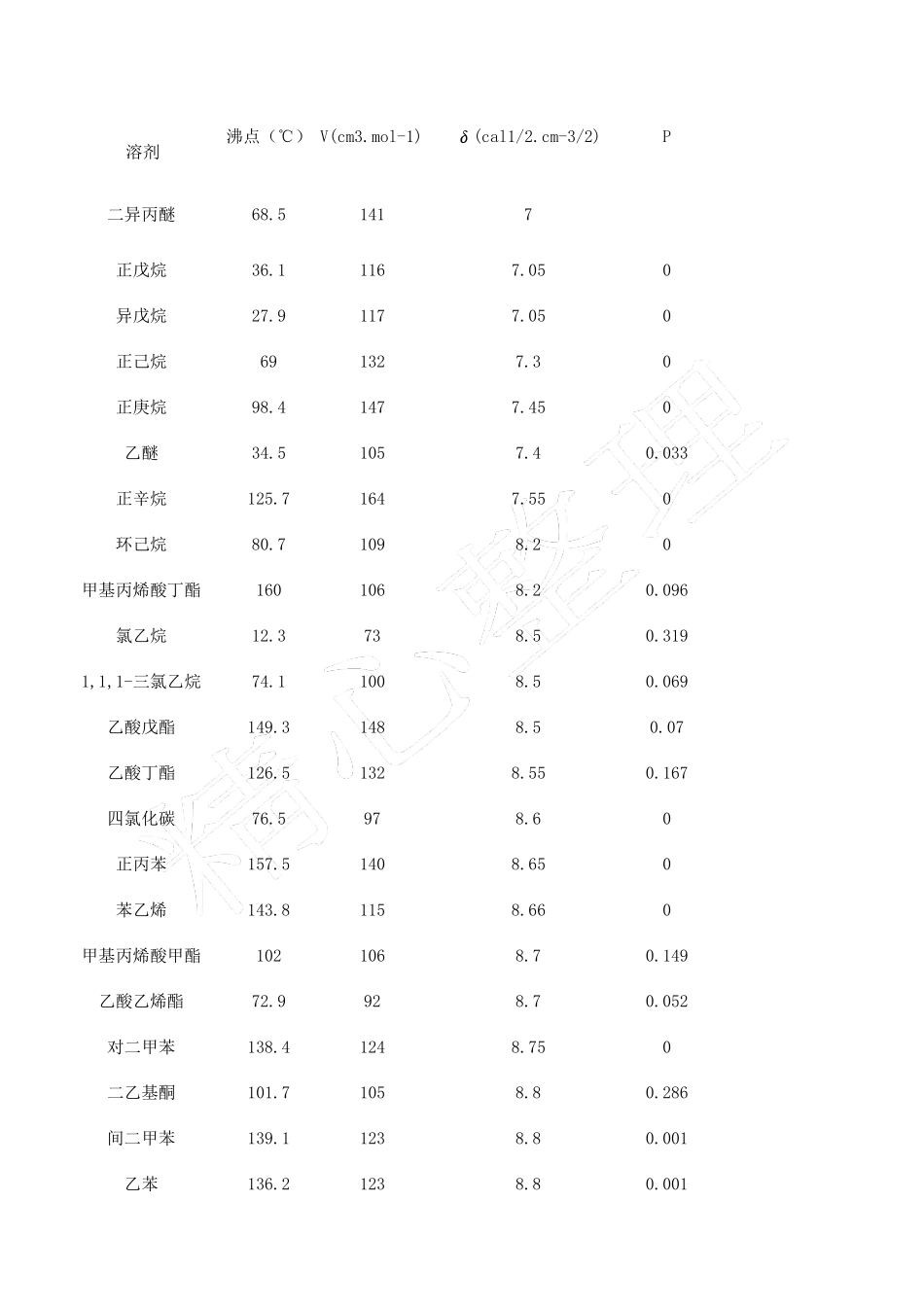 常见溶剂及高聚物的溶度参数_第1页