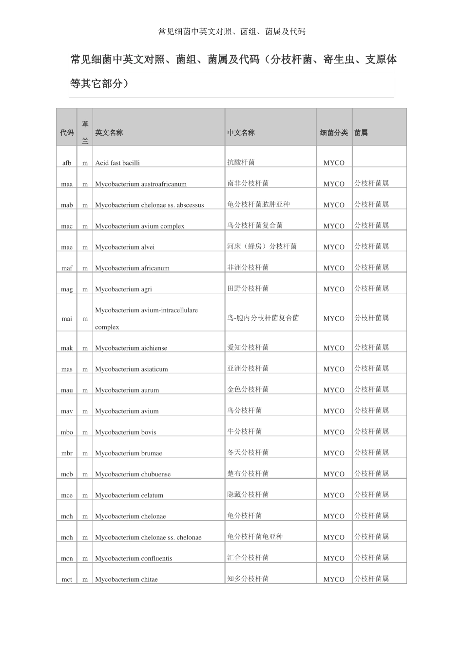 常见细菌中英文对照、菌组、菌属及代码_第1页