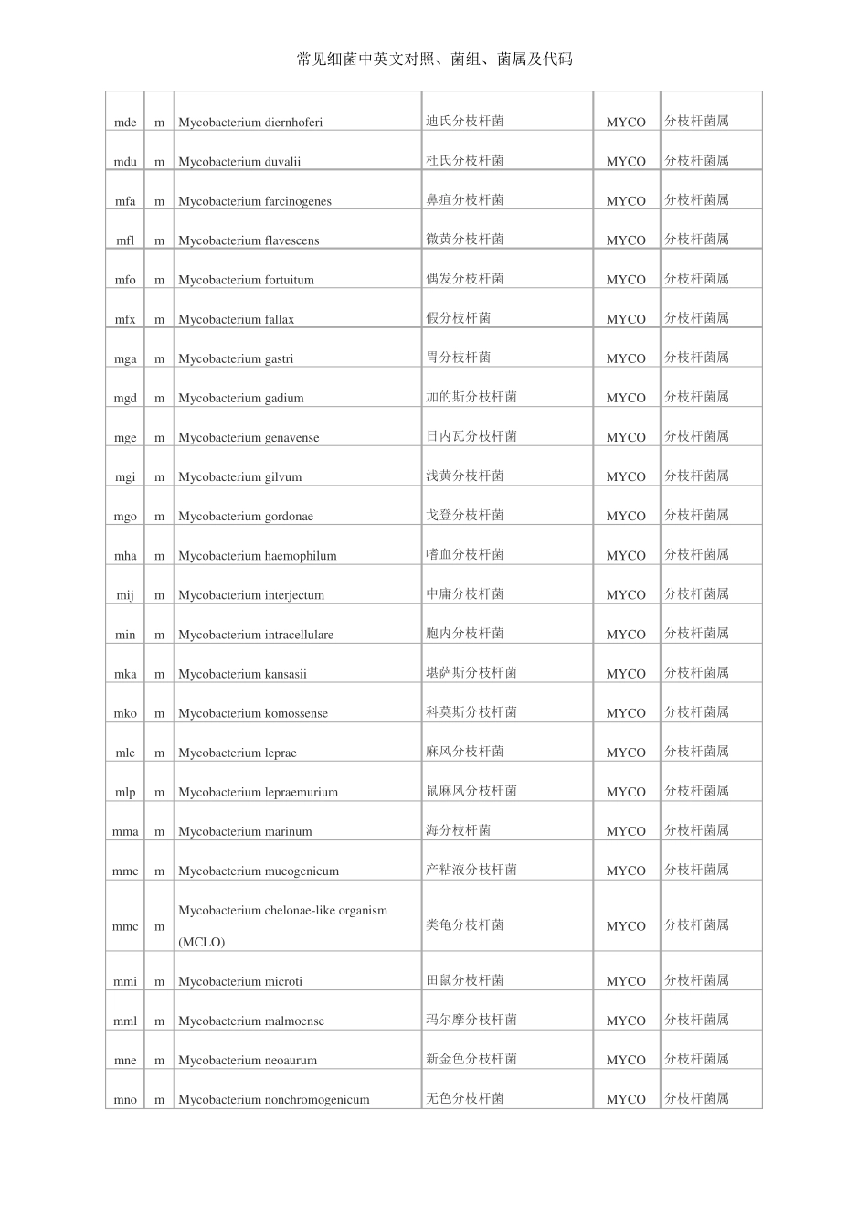 常见细菌中英文对照、菌组、菌属及代码_第2页