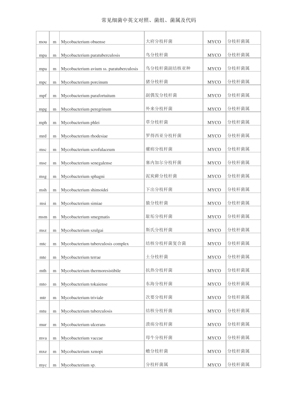 常见细菌中英文对照、菌组、菌属及代码_第3页