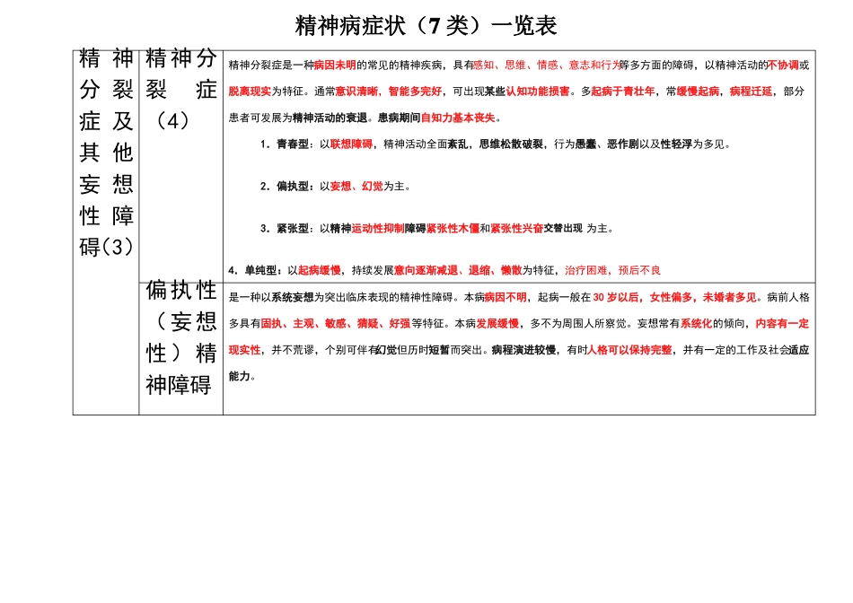 常见精神病症状表现表格_第1页