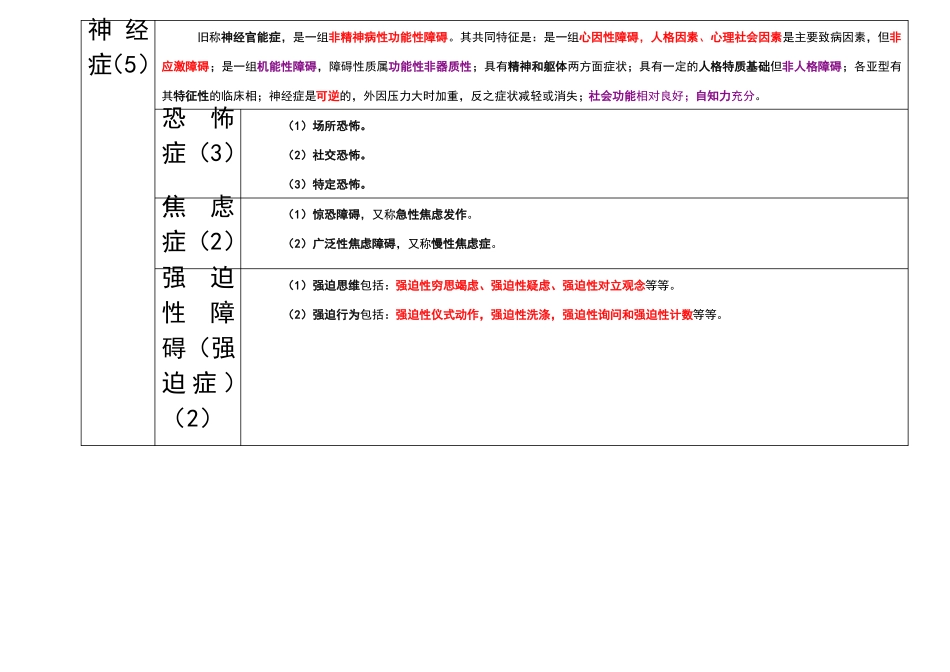 常见精神病症状表现表格_第3页