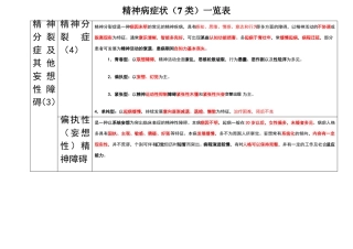 常见精神病症状表现表格