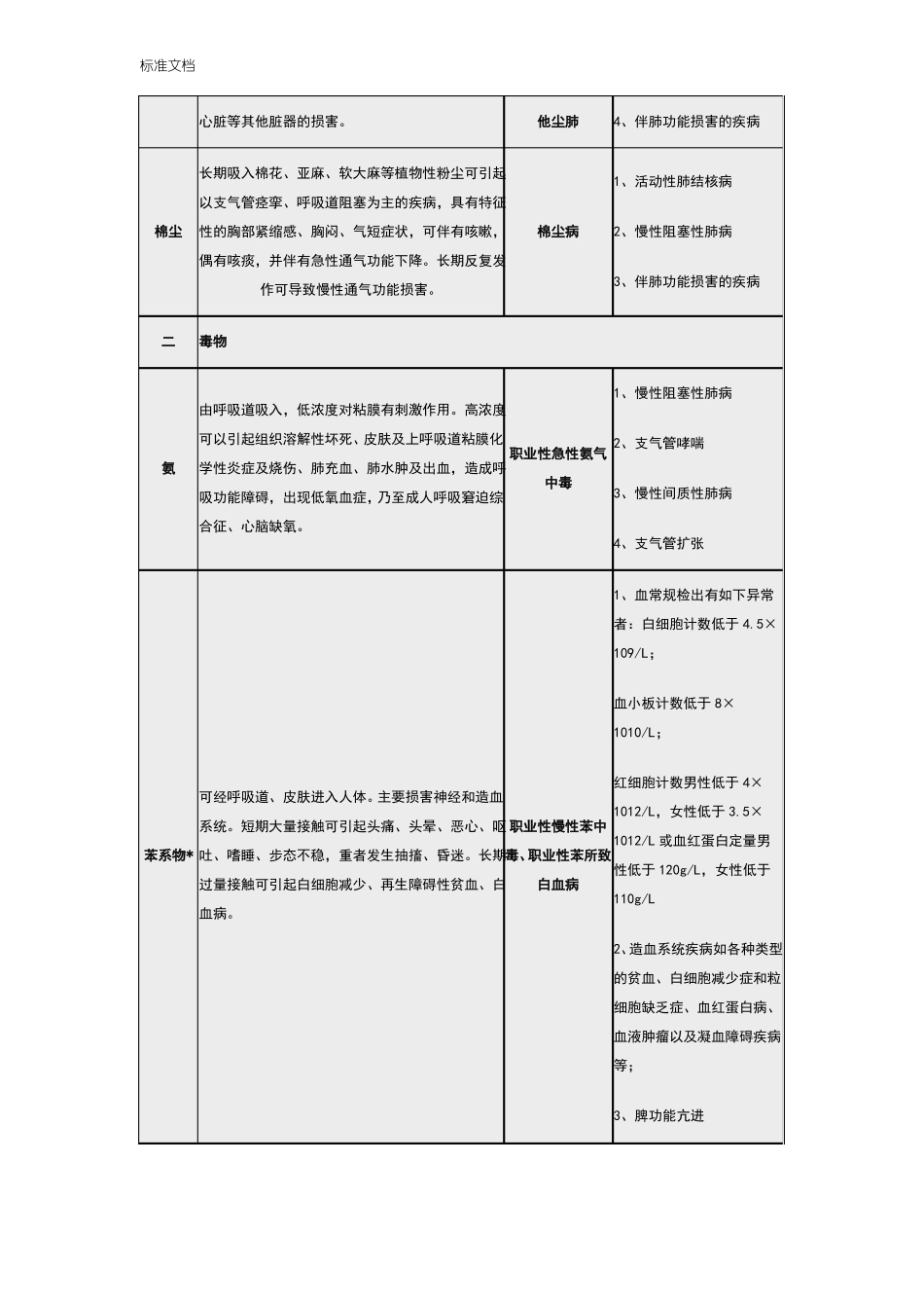 常见职业危害相应职业禁忌症简表_第2页