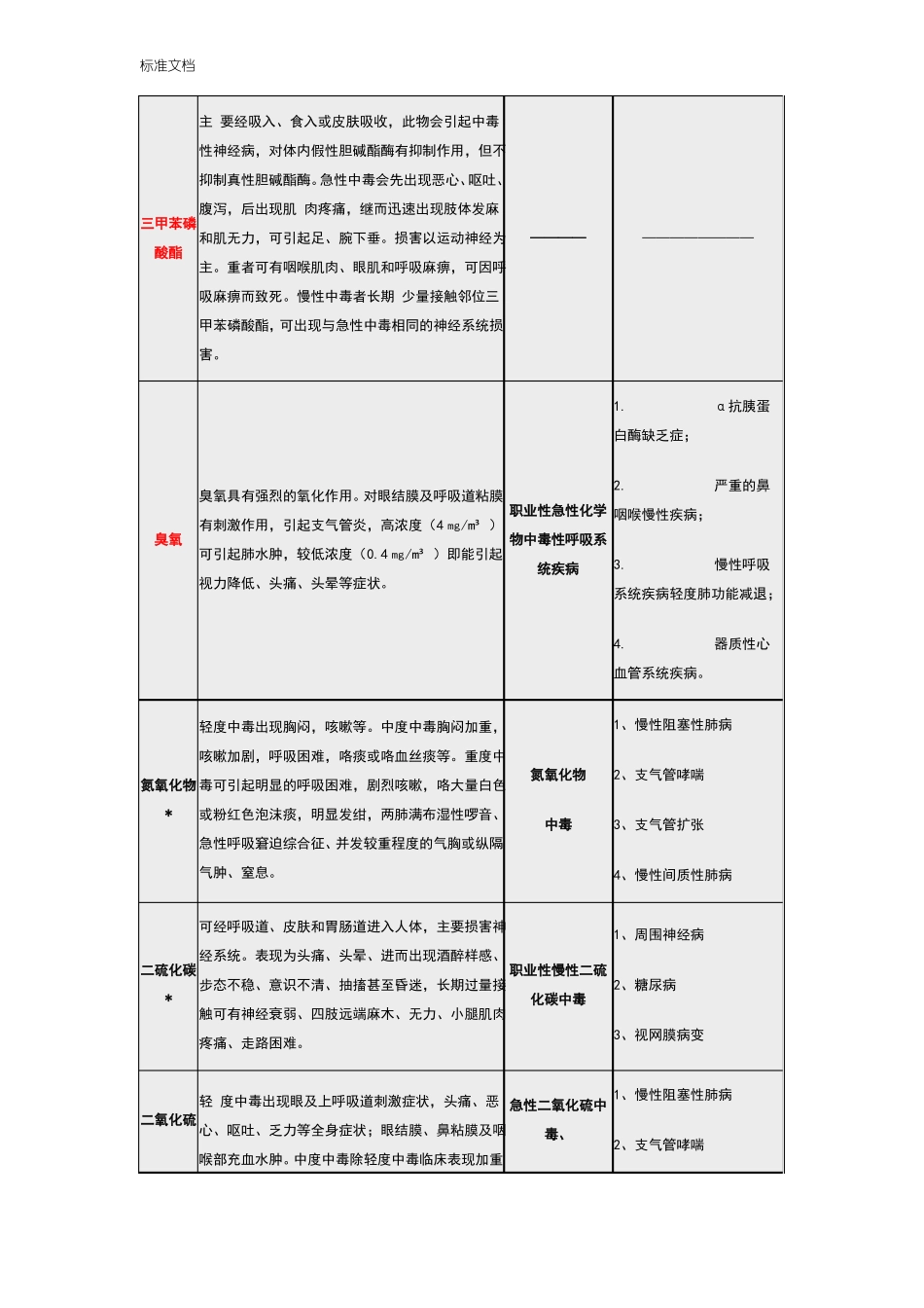常见职业危害相应职业禁忌症简表_第3页