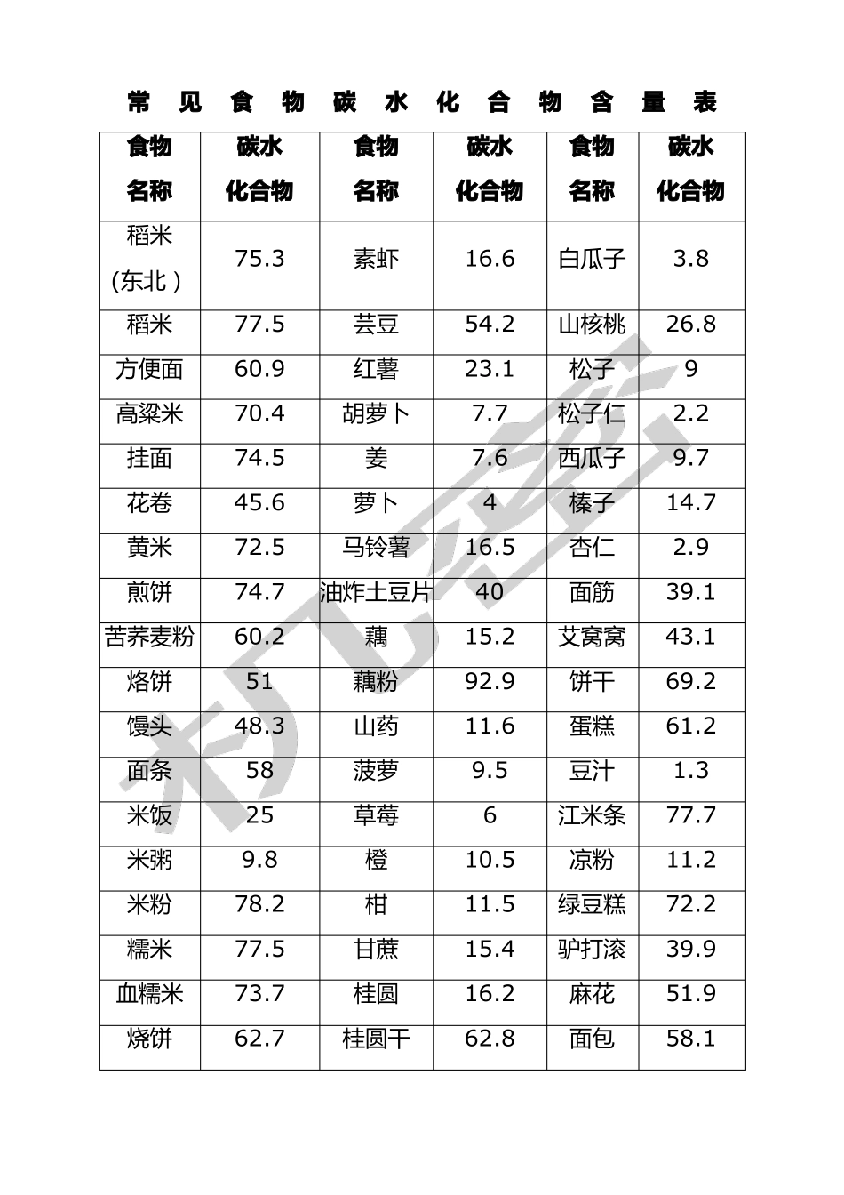 常见食物碳水化合物含量表_第1页