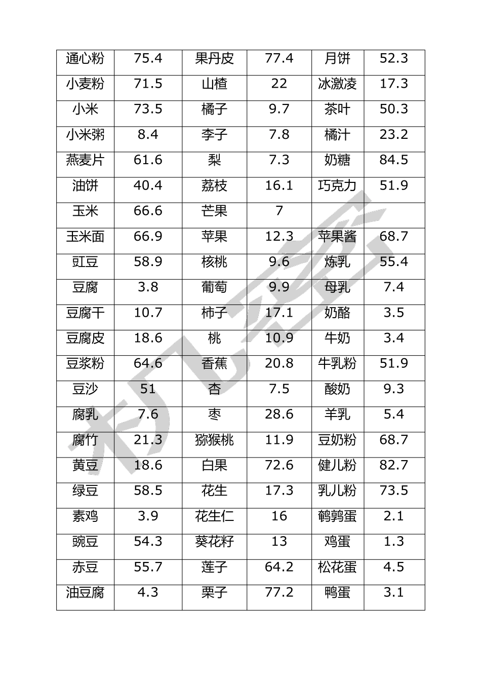 常见食物碳水化合物含量表_第2页